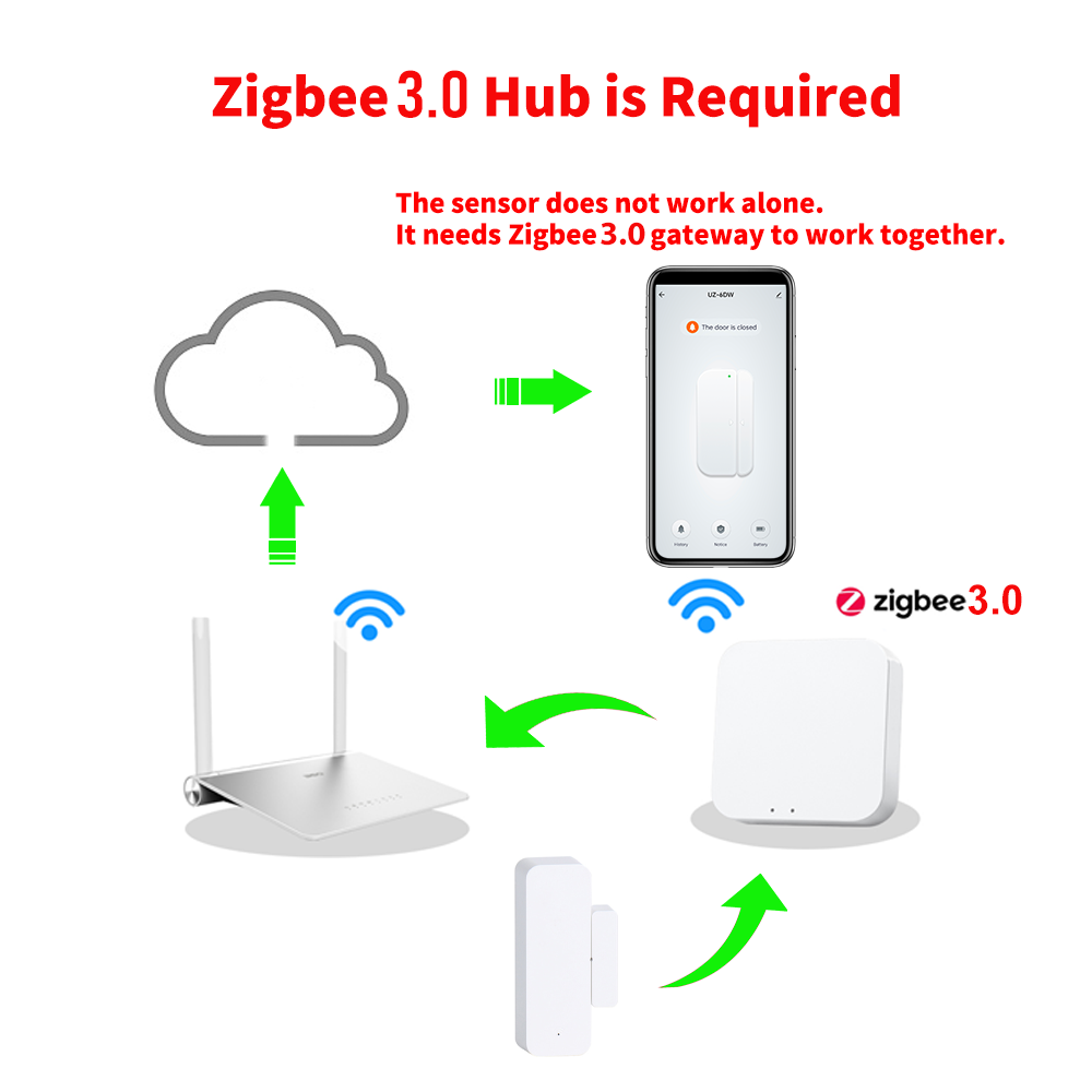 Zigbee 3.0 Tür- und Fenstersen – Smart Home Zigbee 3.0 Bewertung und Preis
