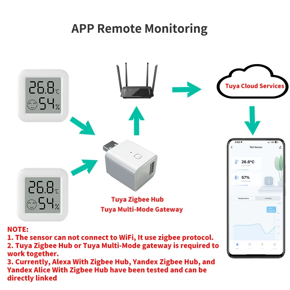 Zigbee 3.0 Temperatur- und Feu – Smart Home Zigbee 3.0 Bewertung und Preis