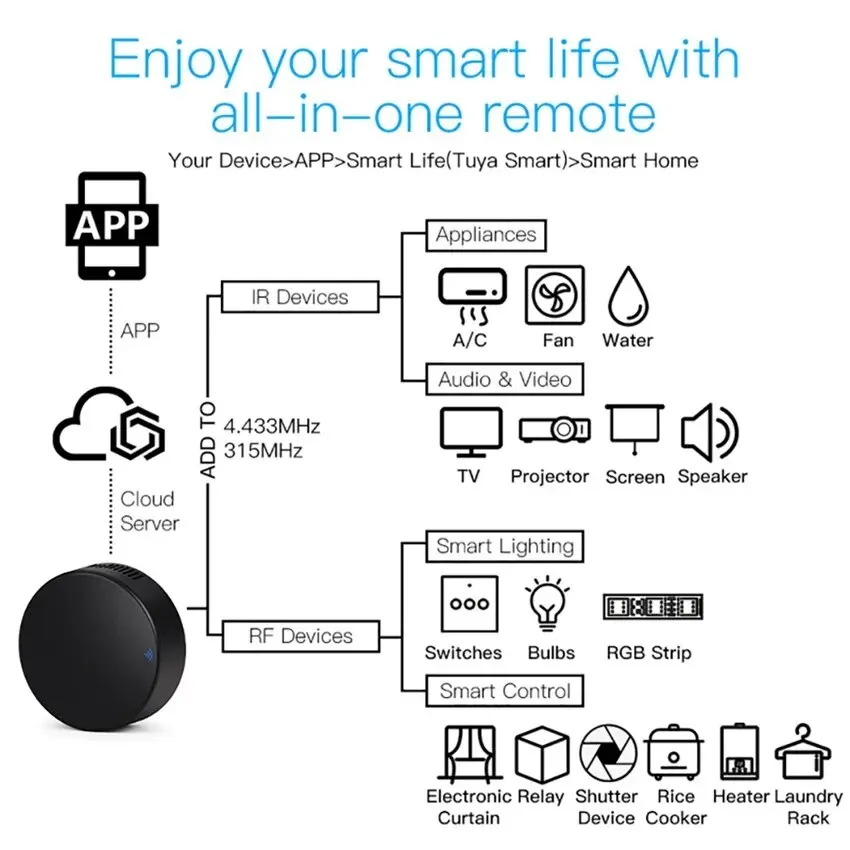 Smart rf 433 ir fernbedienung  – Smart Home Lg Bewertung und Preis