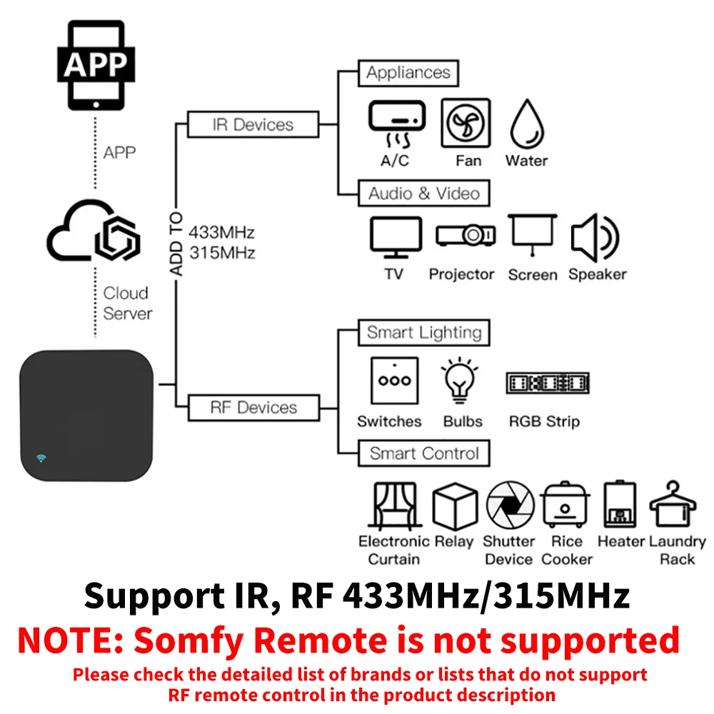 Tuya Smart RF IR Fernbedienung – Smart Home Lg Bewertung und Preis