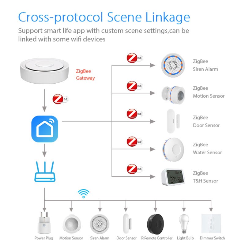 Tuya ZigBee Smart Gateway Home – Home Automation Kit Bewertung und Preis